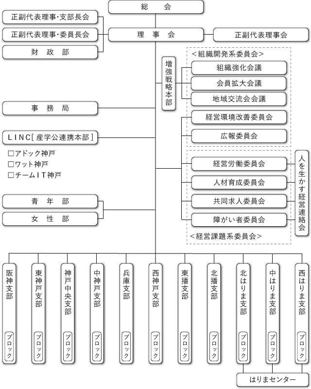兵庫県中小企業家同友会機構図