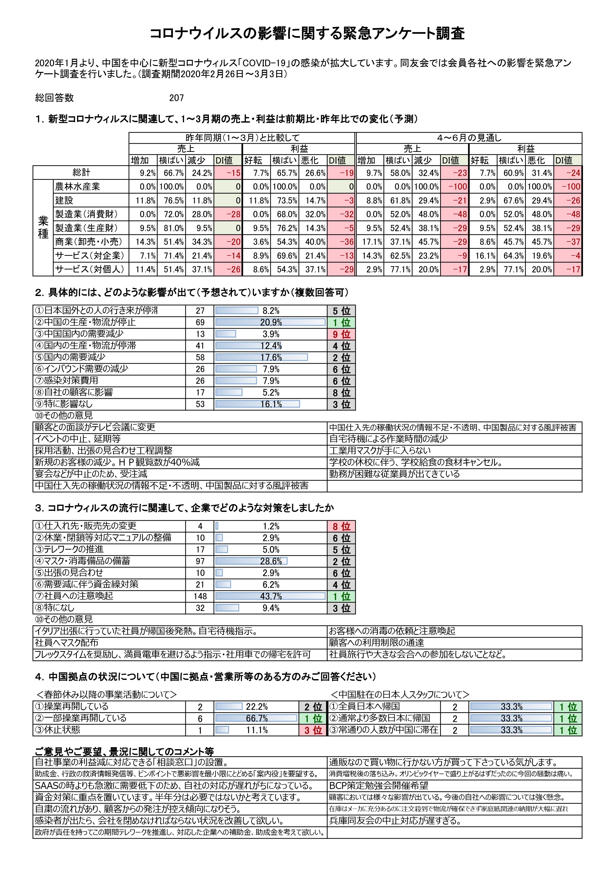 者 数 感染 県 コロナ 兵庫