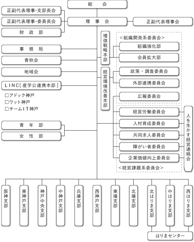 兵庫県中小企業家同友会機構図