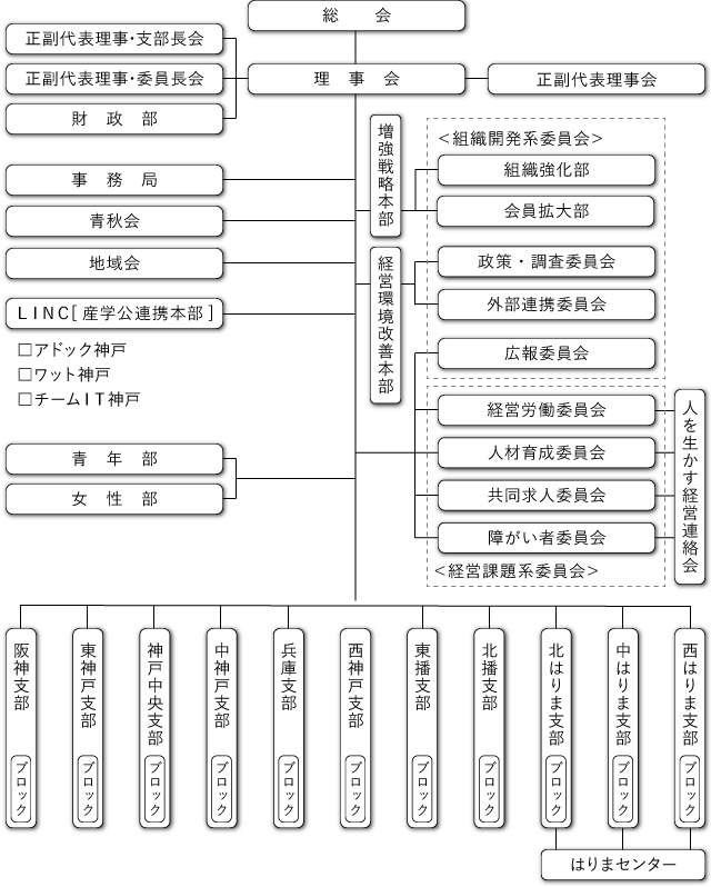 兵庫県中小企業家同友会機構図