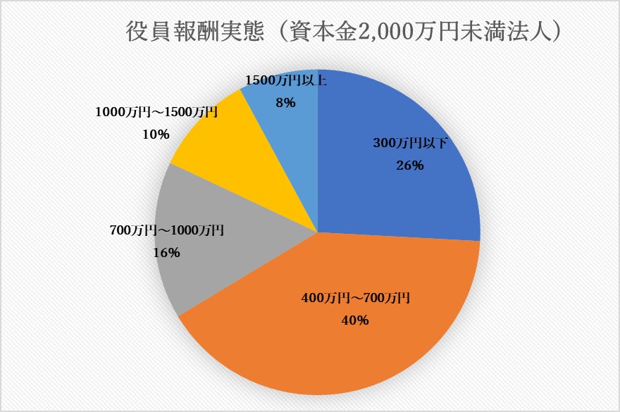 時期 変更 役員 報酬