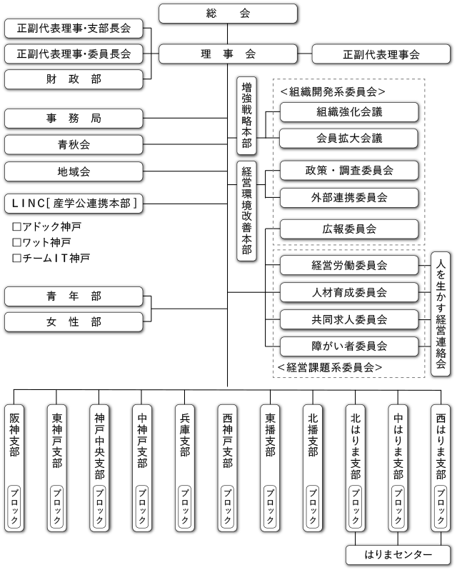 兵庫県中小企業家同友会機構図