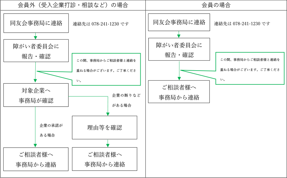 お問い合わせの流れ