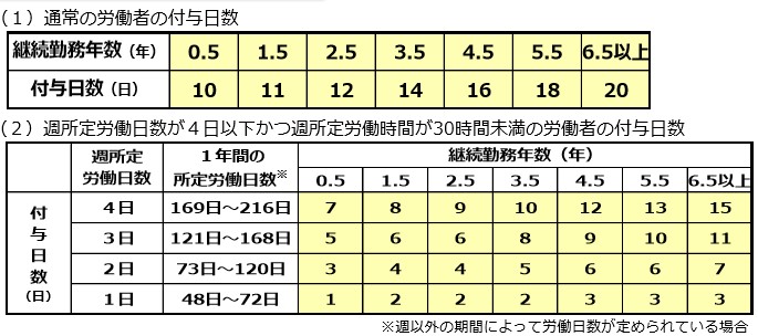 兵庫県中小企業家同友会 アルバイトやパートにも有給休暇の付与が必要ですか 有給休暇の対象となる労働者と 付与しなければいけない休暇日数の計算の方法を教えてください アルバイトやパートの人も有給休暇取得の義務化の対象になりますか