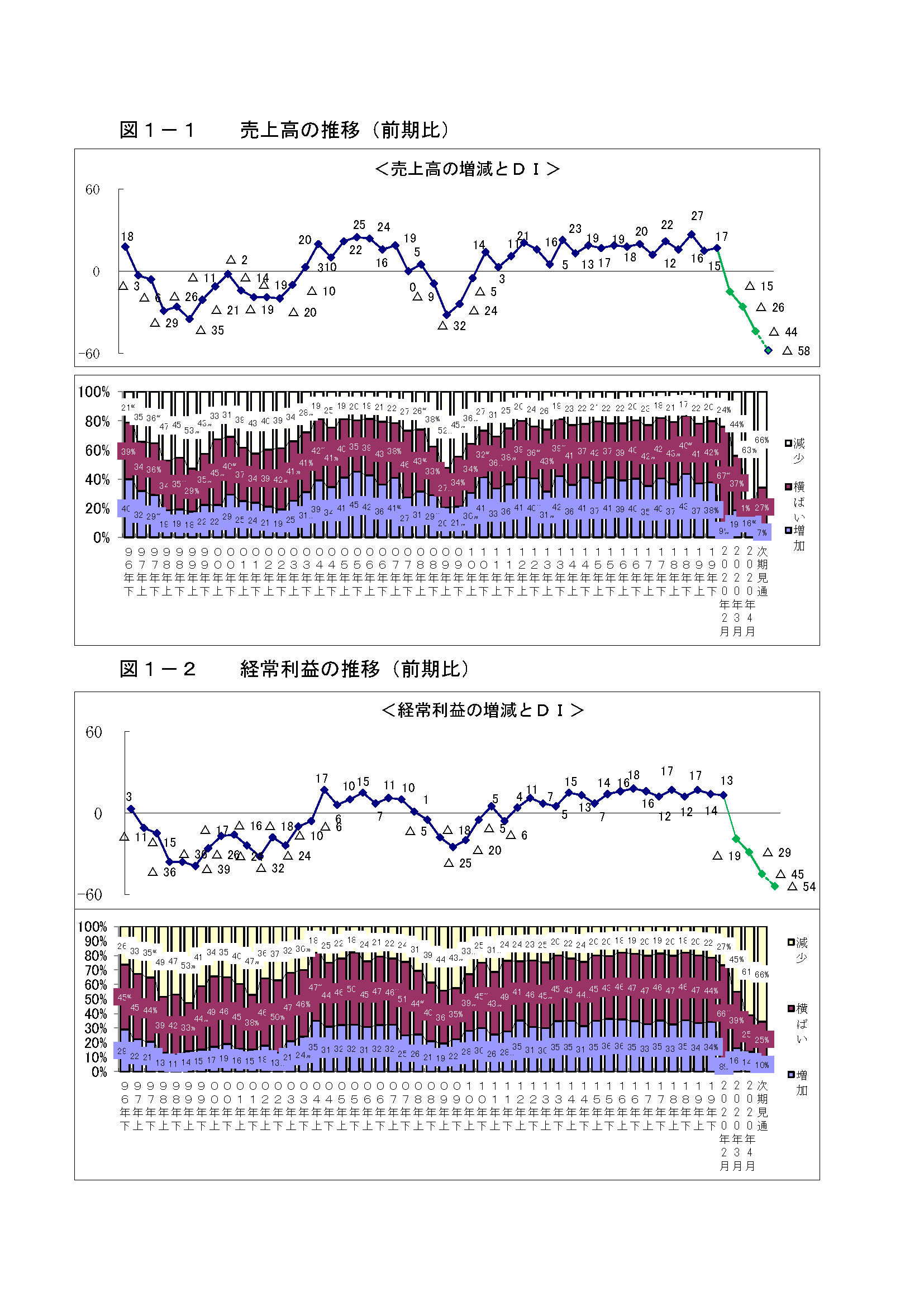 20200523図１（売上利益DI推移）.jpg