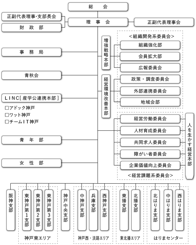 兵庫県中小企業家同友会機構図