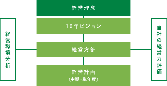 経営指針成文化の枠組み