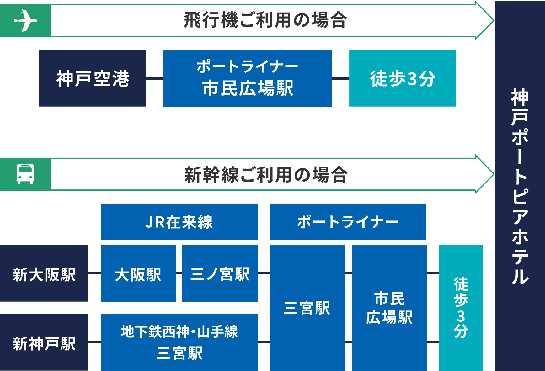 飛行機ご利用の場合 神戸空港→ポートライナー市民広場駅→徒歩3分→神戸ポートピアホテル 新幹線ご利用の場合 新大阪駅→大阪駅→三宮駅→ポートライナー三宮駅→市民広場駅→徒歩3分→神戸ポートピアホテル もしくは新神戸駅→地下鉄西神・山手線三宮駅→三宮駅→市民広場駅→徒歩3分→神戸ポートピアホテル